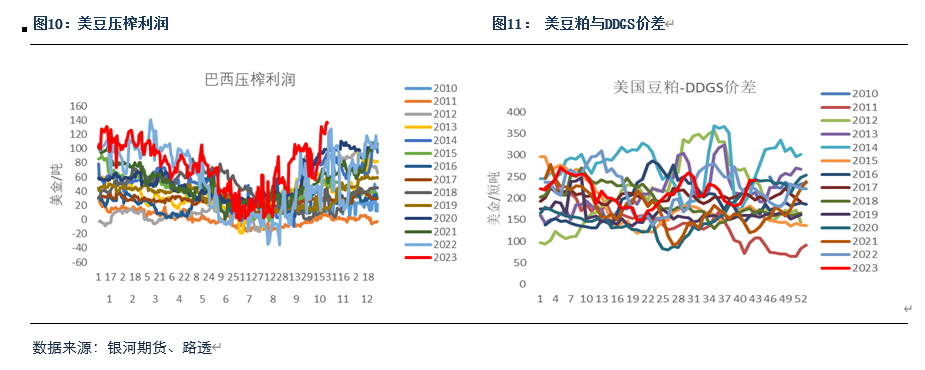 美豆行情分析【粕类月报】美豆利空如期兑现南美天气决定下行空间,第6张