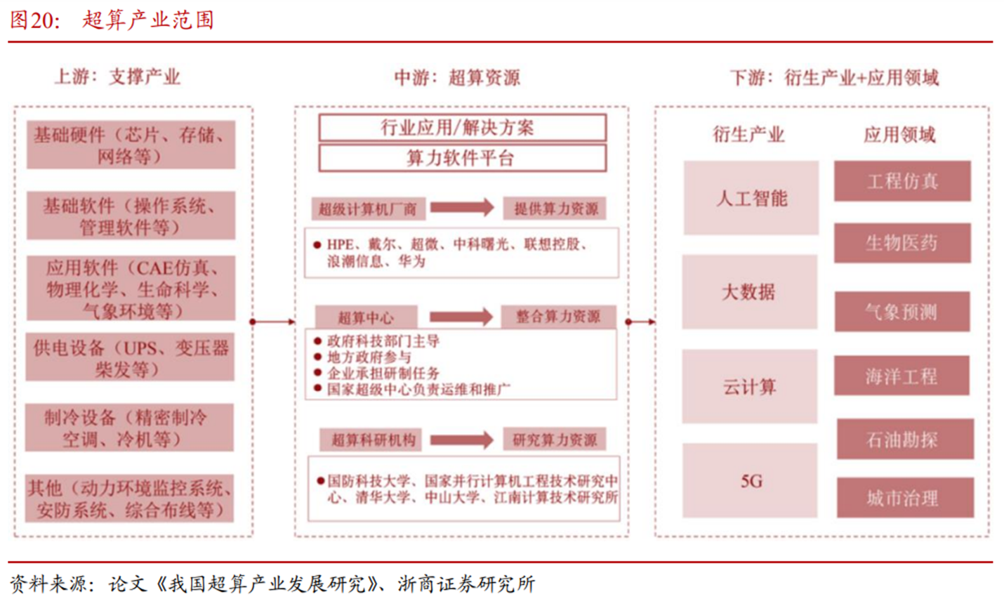 破解“算力荒”？国家超算互联网核心节点启动建设 三大标准同步酝酿
