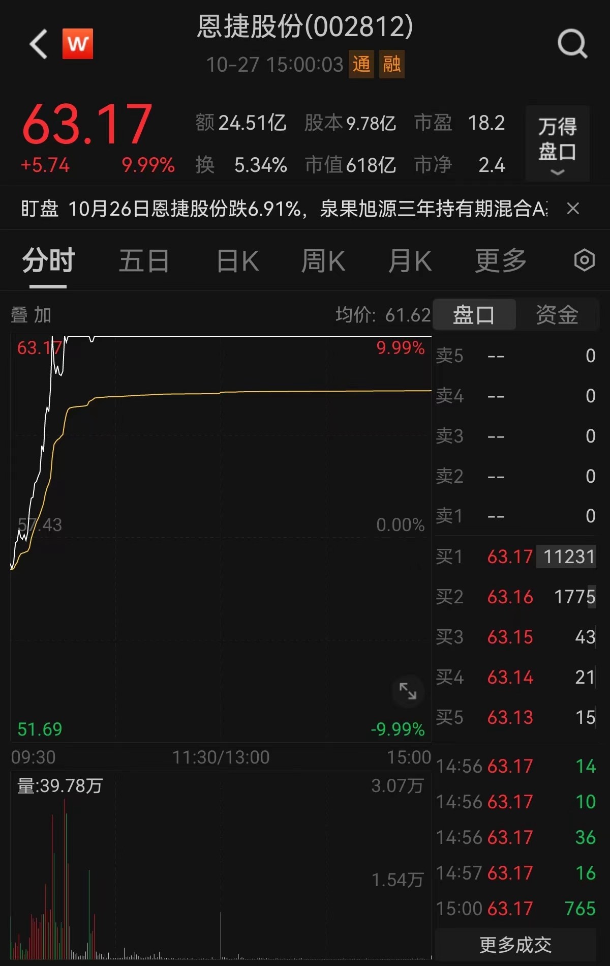 图/恩捷股份股价10月27日强势涨停