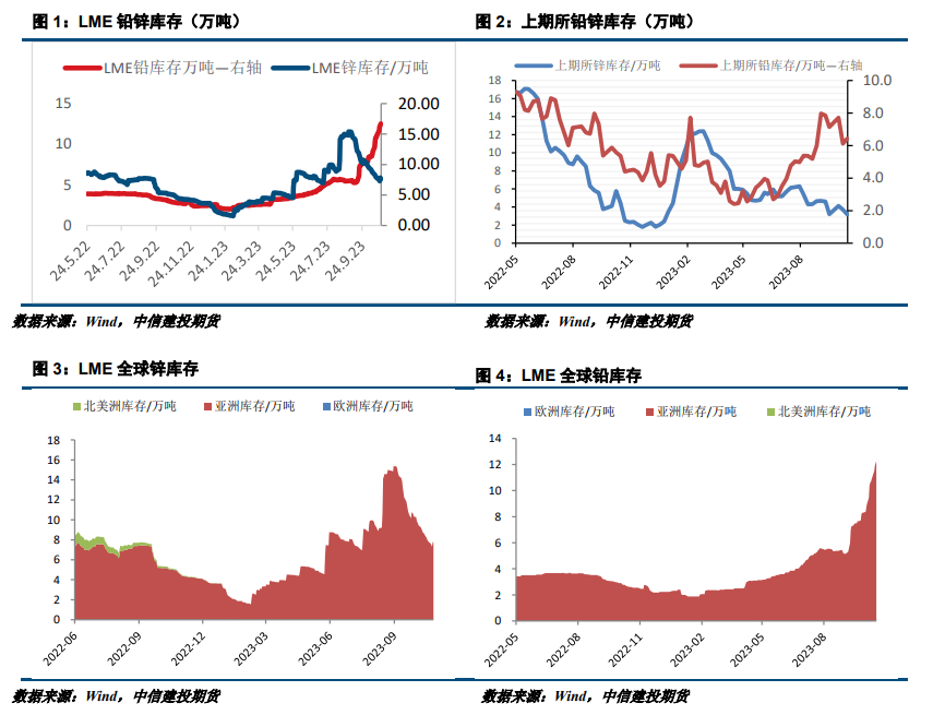 铅锌股份有限公司【建投有色】铅锌月报|避险情绪波动，铅锌震荡整理,第2张