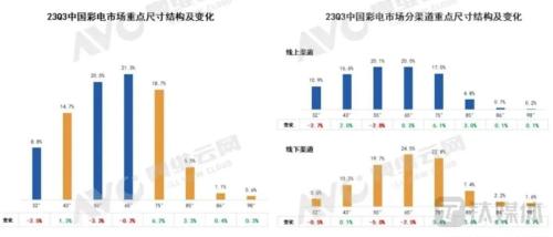 电视市场“伪回暖”：供需两端双向疲惫，销售额增长全靠涨价