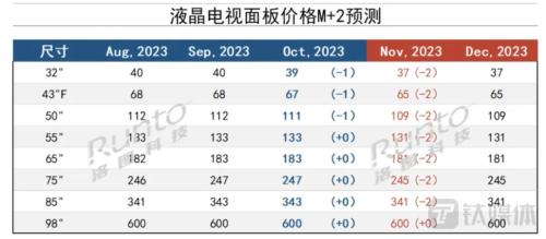 电视市场“伪回暖”：供需两端双向疲惫，销售额增长全靠涨价