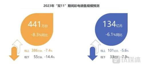 电视市场“伪回暖”：供需两端双向疲惫，销售额增长全靠涨价