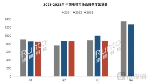 电视市场“伪回暖”：供需两端双向疲惫，销售额增长全靠涨价