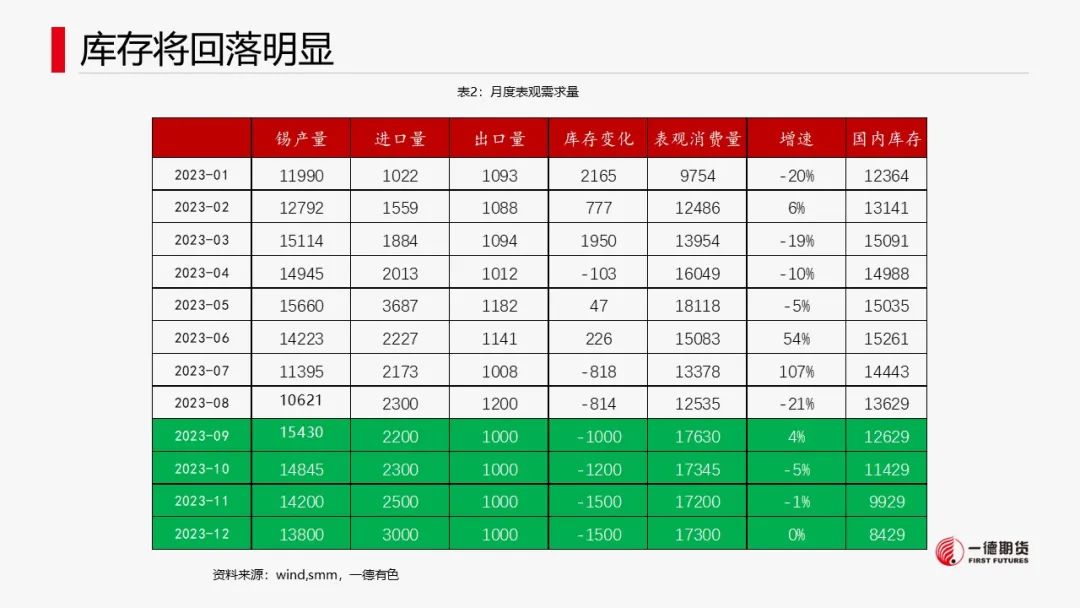 锡：供应扰动或不及预期