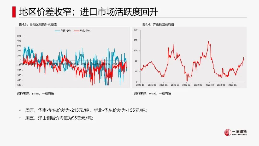 铜库存增加意味着什么铜：宏观情绪好转，库存回落,第15张