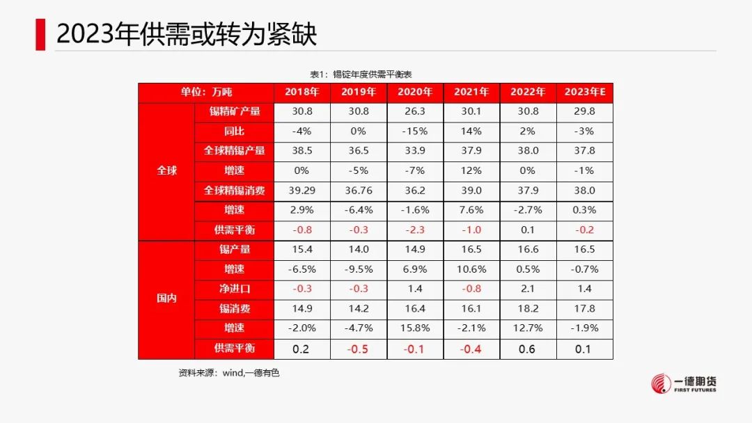 锡：供应扰动或不及预期