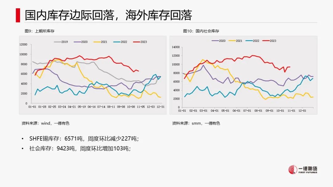 锡：供应扰动或不及预期