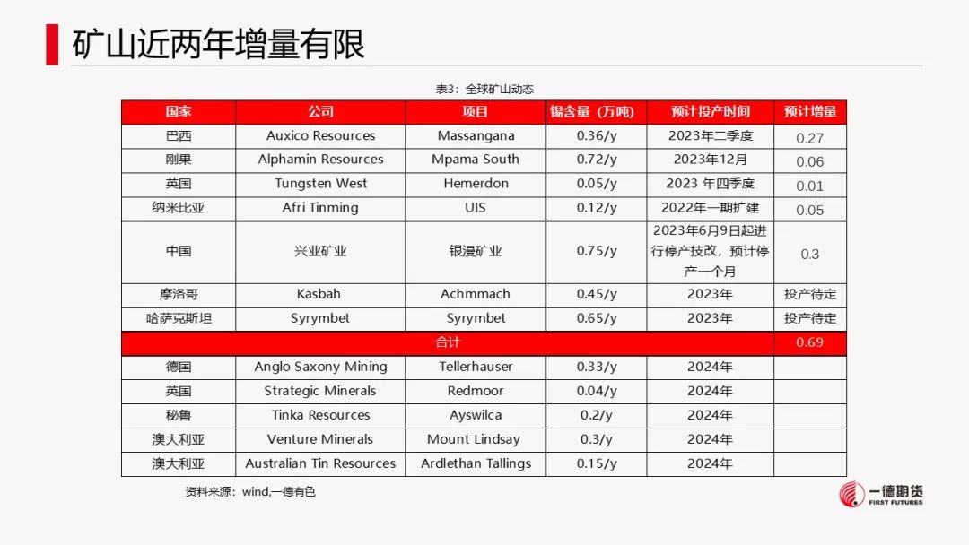 锡：供应扰动或不及预期