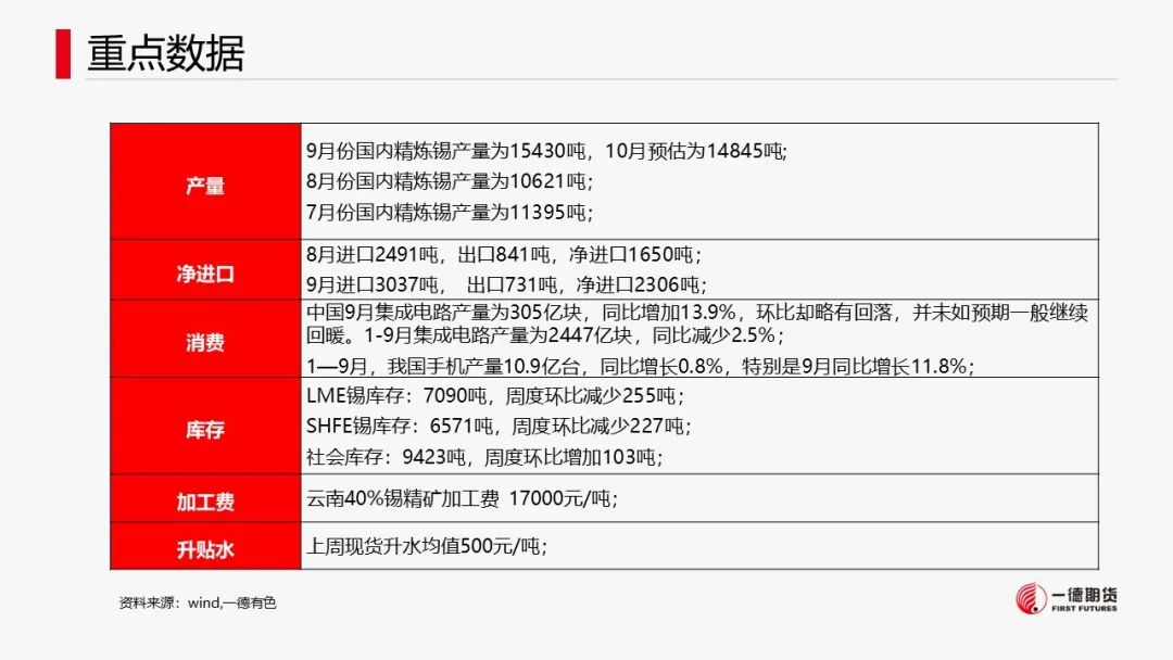 锡：供应扰动或不及预期