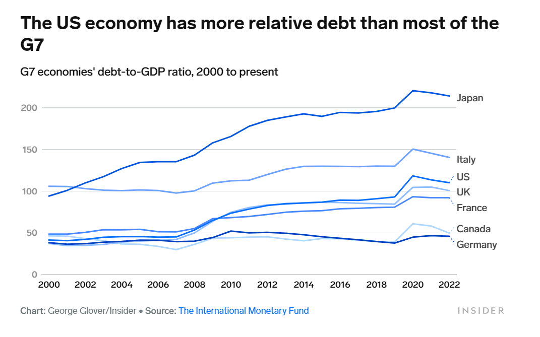 四张图道破：美国“债务大山”如何加剧债市崩溃？