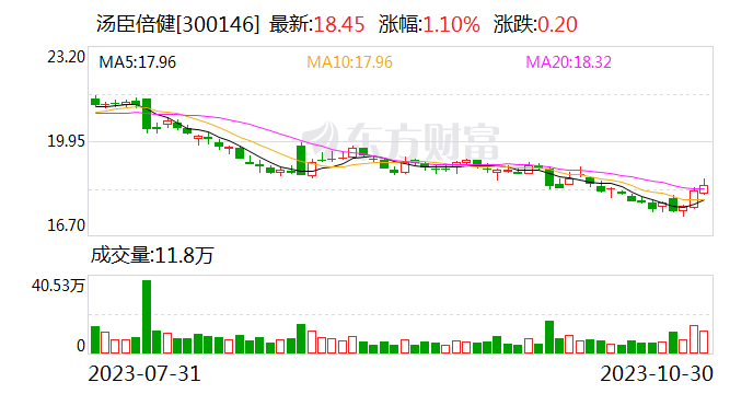 汤臣倍健：拟1.5亿元-3亿元回购公司股份