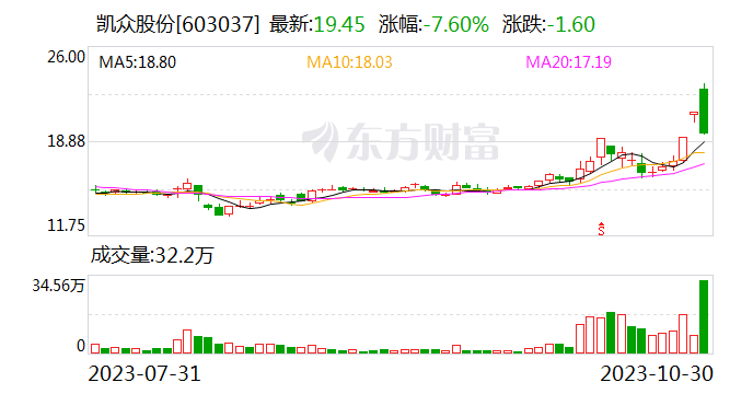 凯众股份振幅19.63% 上榜营业部合计净买入140.60万元