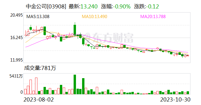 中金公司：2023年前三季度实现净利润46.08亿元