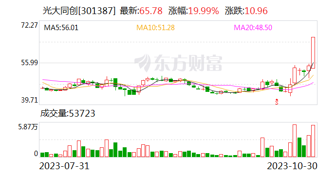 消费电子概念午后持续走强 光大同创等20%涨停