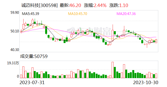 诚迈科技三季度营收下滑8.67% 公司：加强研发促进业务升级