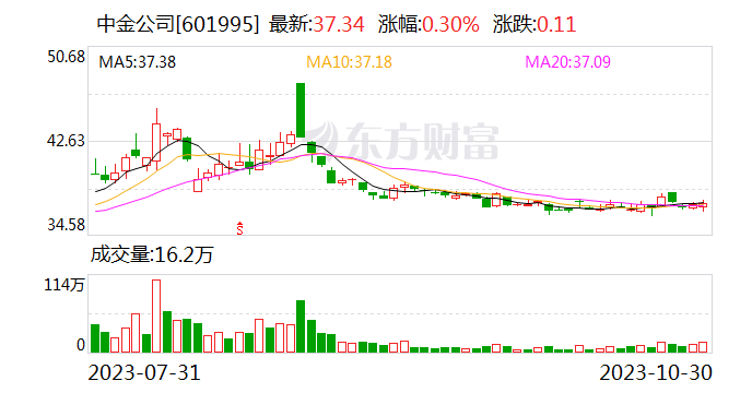 中金公司：2023年前三季度实现净利润46.08亿元