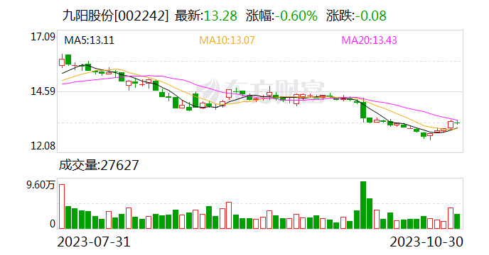 九阳股份：第三季度净利润1.16亿元 同比下降26.42%