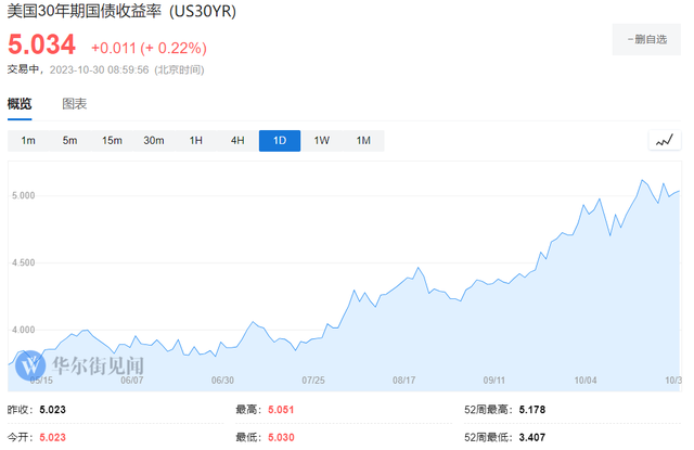 当下华尔街最热交易:“抄底”美国长债