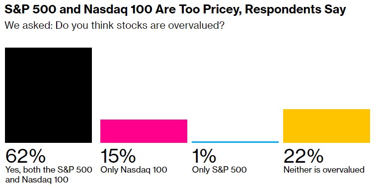 科技股还未跌完?最新调查:美国中性利率已翻倍,恐再遭股债双杀