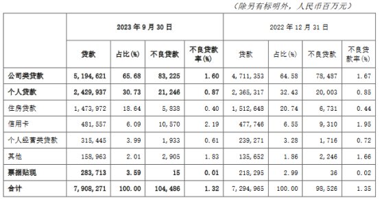 报告期末,交通银行资本充足率14.65%,一级资本充足率11.98%,核心一级资本充足率9.98%,均满足监管要求。