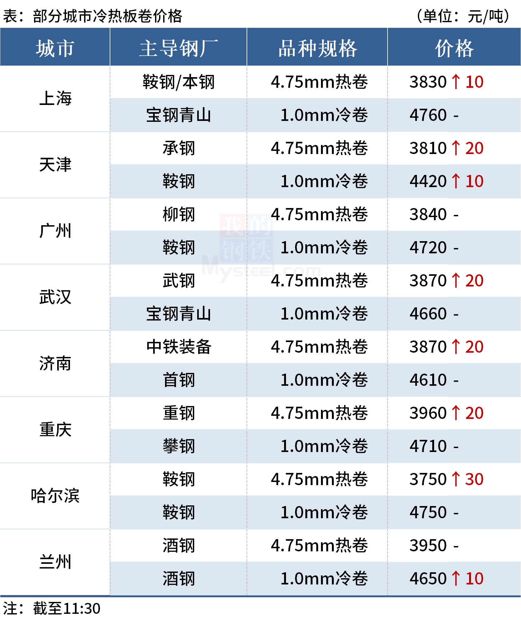 钢材期货黑色商品Mysteel午报：钢价上涨为主，黑色期货飘红,第5张