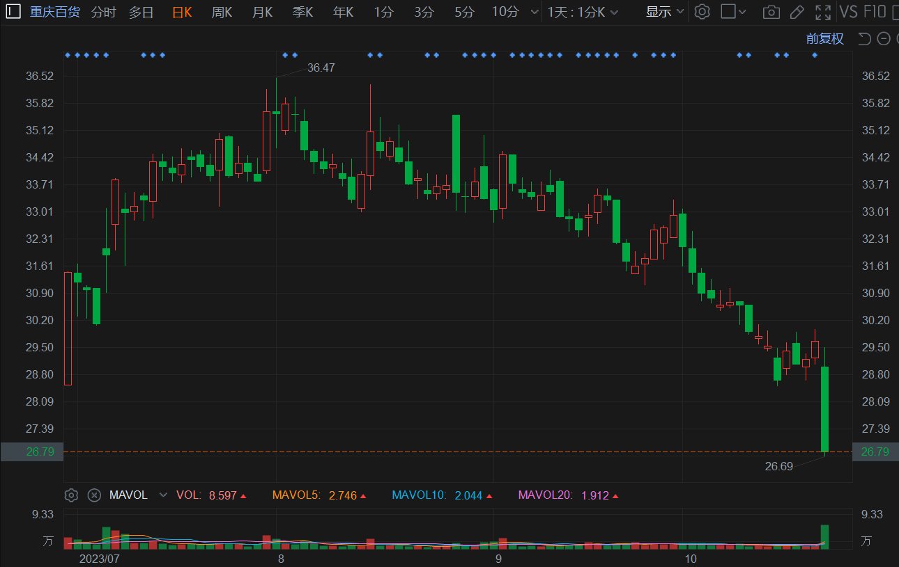 A股异动丨重庆百货跌停 Q3净利同比降约10%