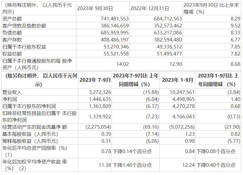 图/重庆银行三季报主要财务数据