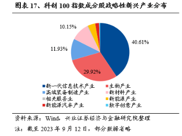 图片来源:兴业证券