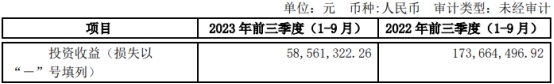 今年前三季度,湘财股份信用减值损失为-71.96万元,上年同期为-182.79万元。