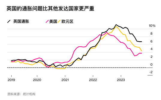 经济不堪重负!英国央行加息也将近尾声