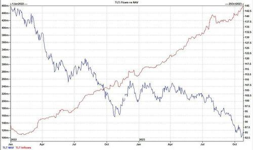 当下华尔街最热交易:“抄底”美国长债
