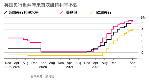 经济不堪重负!英国央行加息也将近尾声