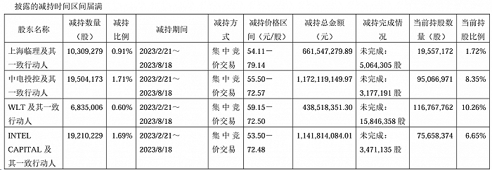 行业去库存 澜起科技前三季度净利下滑76% 四位大股东今年已套现逾71亿元
