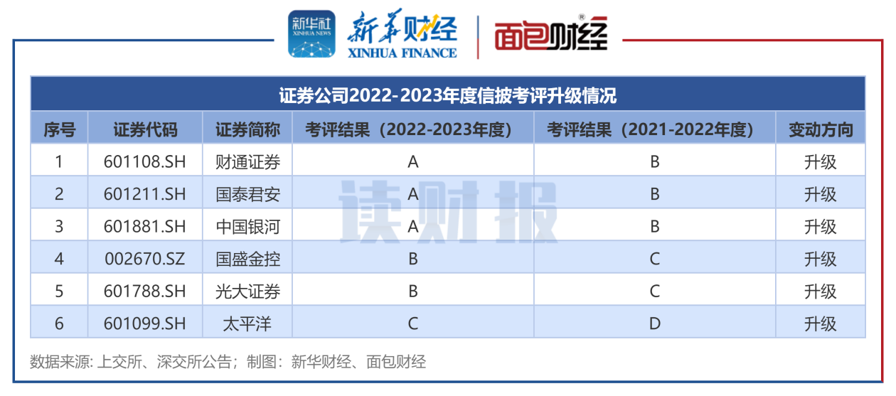 图4:证券公司2022-2023年度信披考评升级情况
