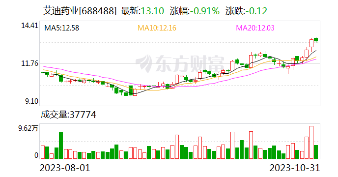 艾迪药业：实际控制人累计增持公司股份18.97万股