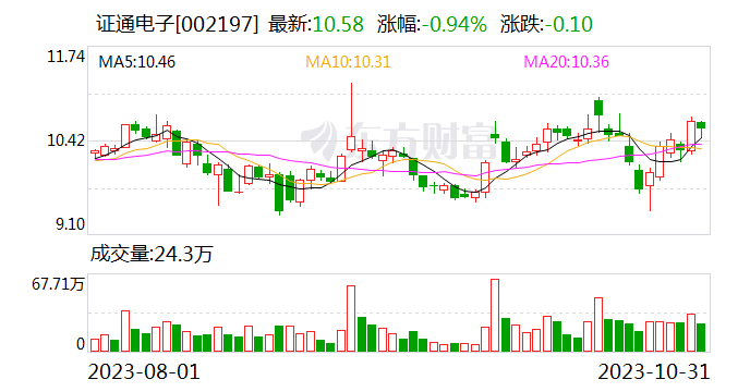 证通电子今日大宗交易成交1.2亿元 折价率5.58%