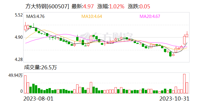 方大特钢：第三季度实现净利3.02亿元 同比增长59.13%