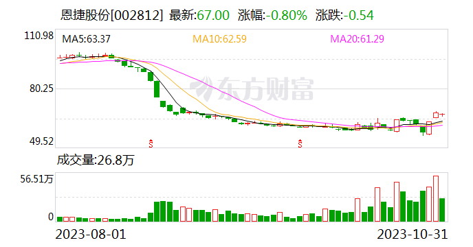 恩捷股份：前三季度研发投入同比增长逾三成