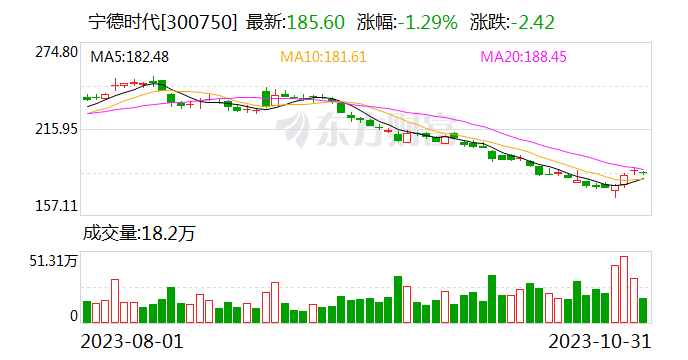 宁德时代：拟20亿元-30亿元回购公司股份 回购价格上限294.45元/股