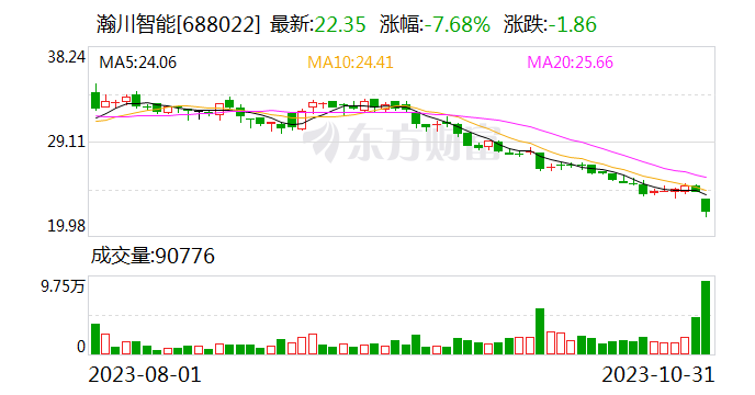 瀚川智能：截至10月31日累计回购70.9285万股