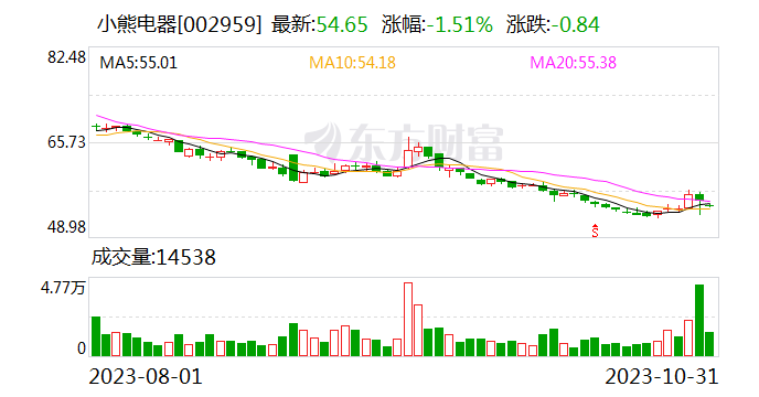 【调研快报】小熊电器接待中金公司等多家机构调研