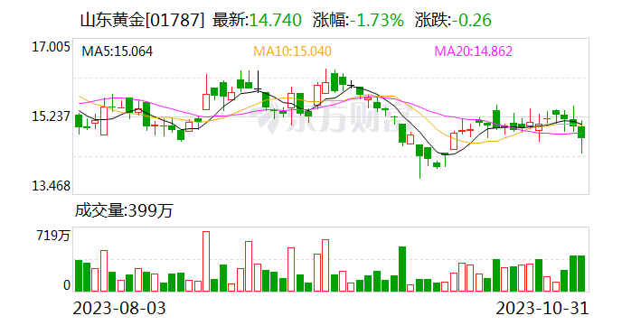 山东黄金：发行不超100亿元公司债获证监会注册批复