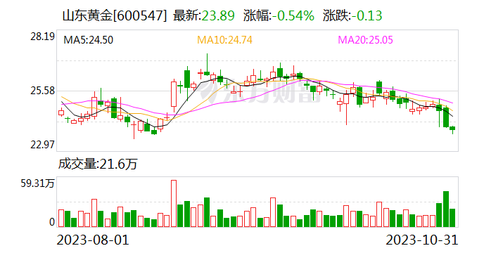 山东黄金：发行不超100亿元公司债获证监会注册批复