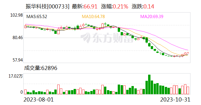 振华科技：公司整体订单情况处于合理水平