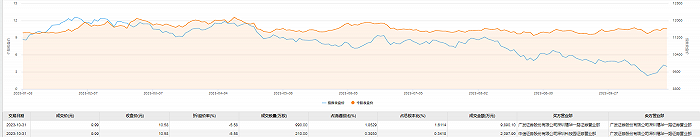 证通电子今日大宗交易成交1.2亿元 折价率5.58%