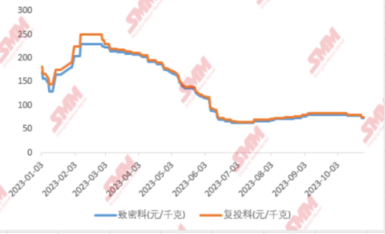 硅料价格走势图:SMM供图