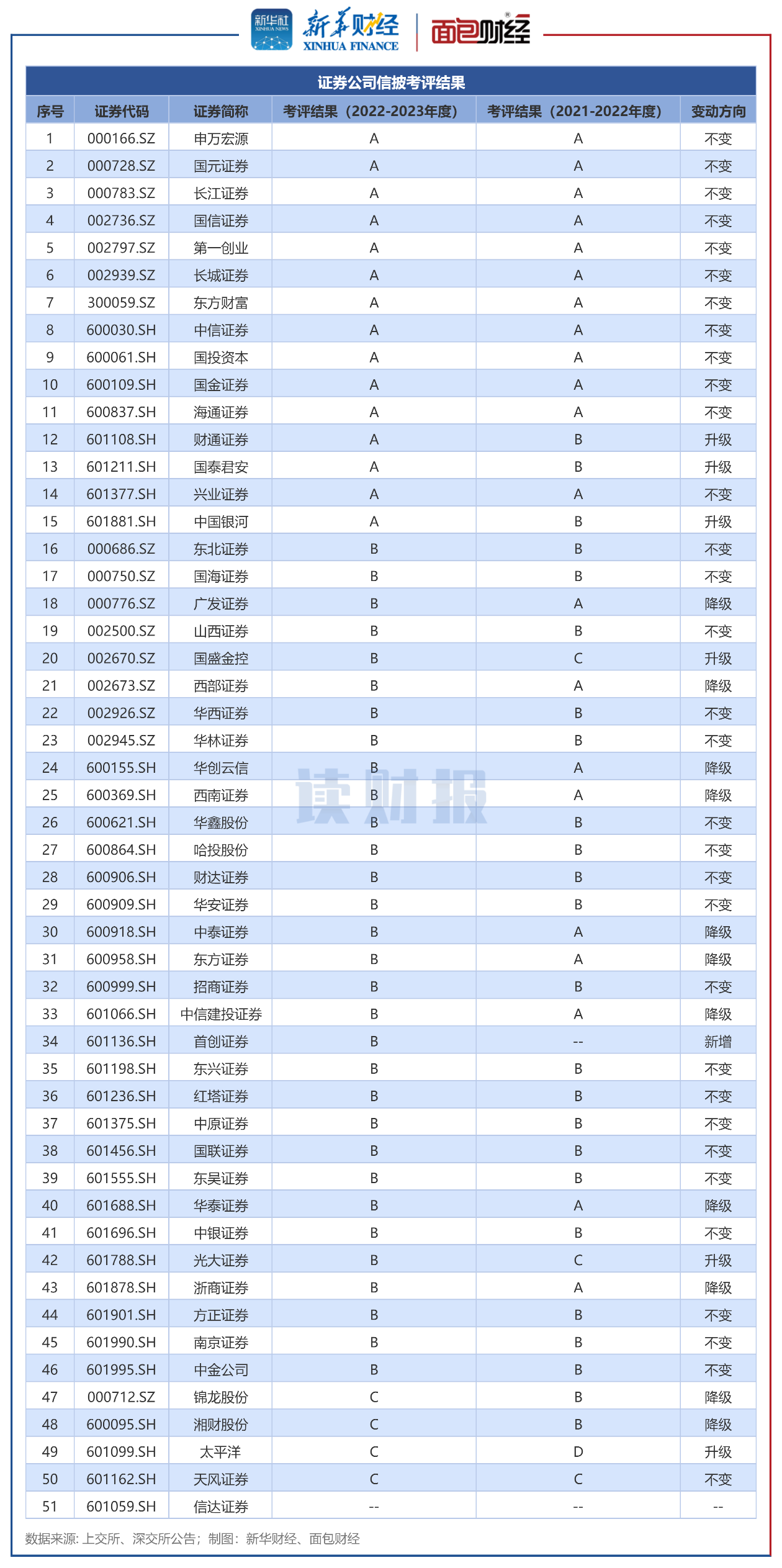 图2:证券公司信披考评结果