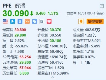 辉瑞跌1.5% 第三季度营收同比下降42% 转盈为亏