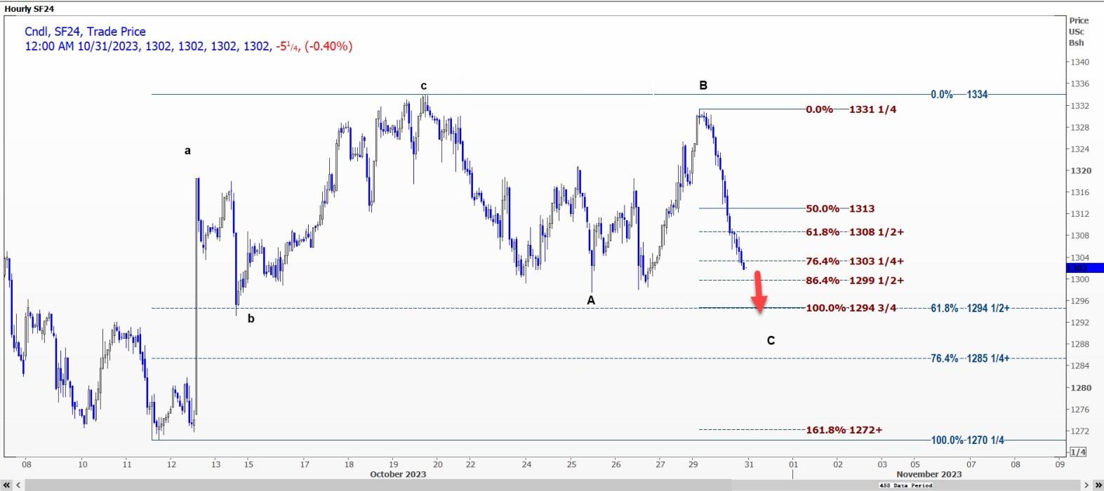 CBOT大豆可能测试129475美分/蒲式耳支撑位